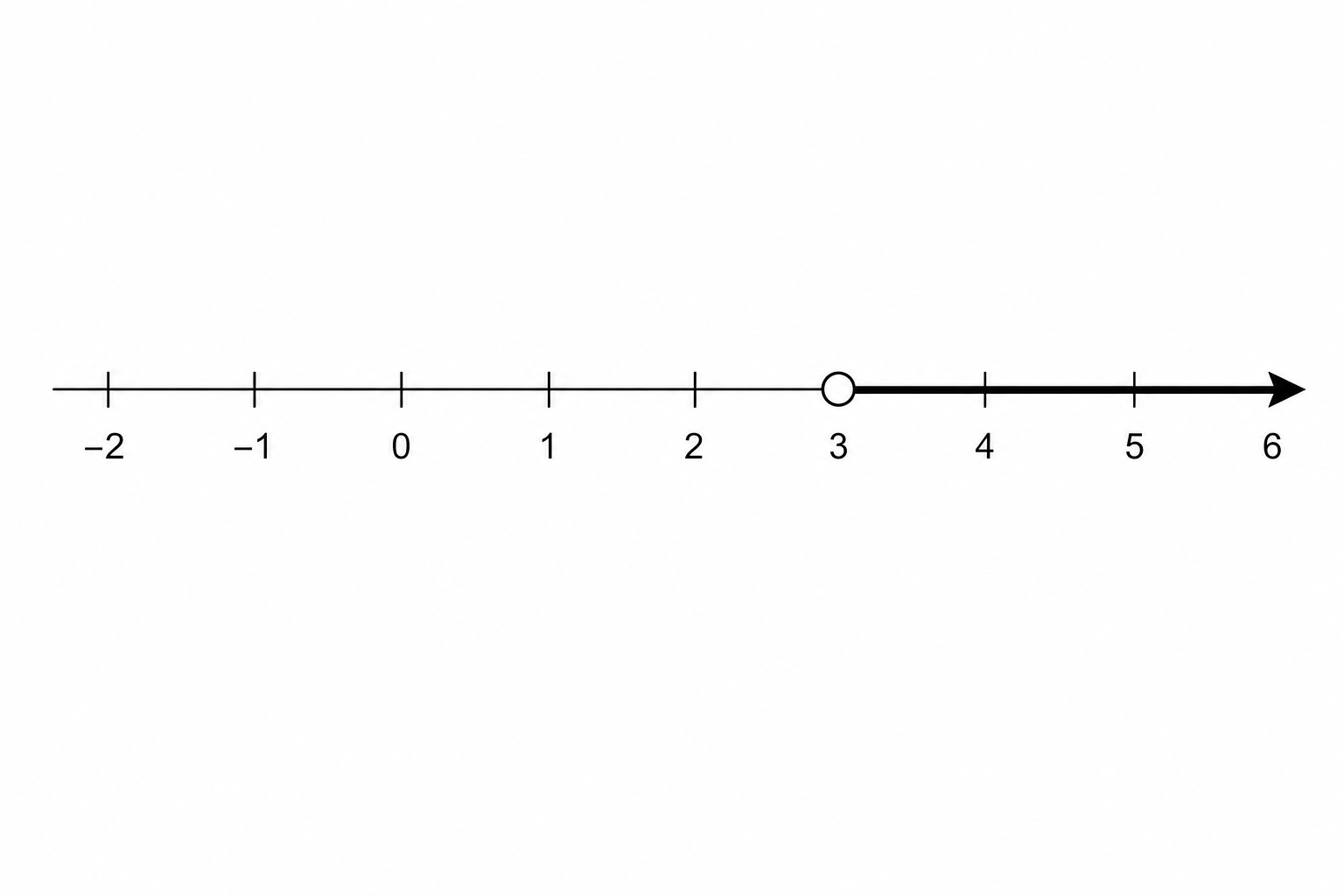 Number line