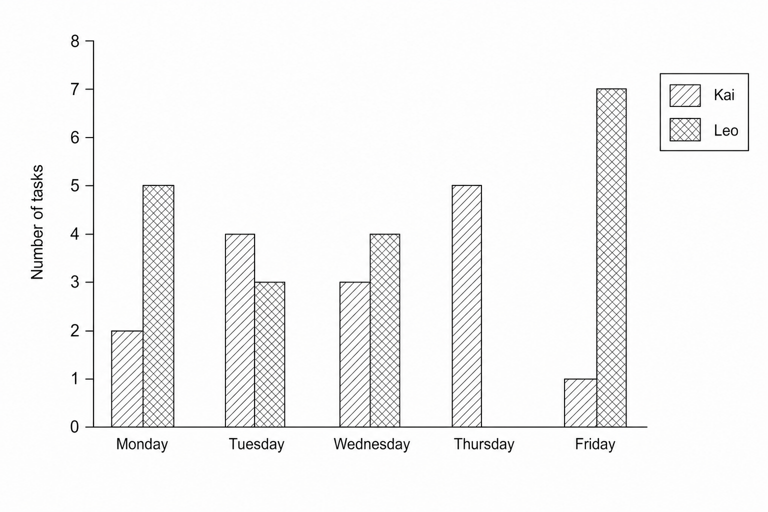Bar chart showing homework tasks by Kai and Leo.