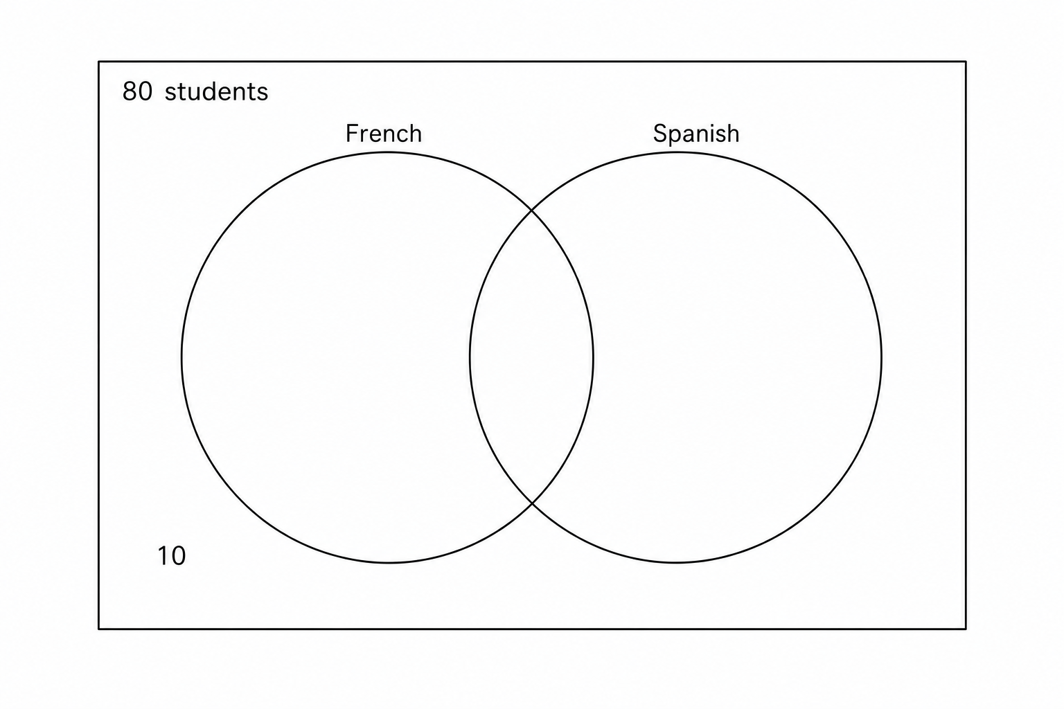 Blank Venn diagram with two overlapping circles labeled French and Spanish.