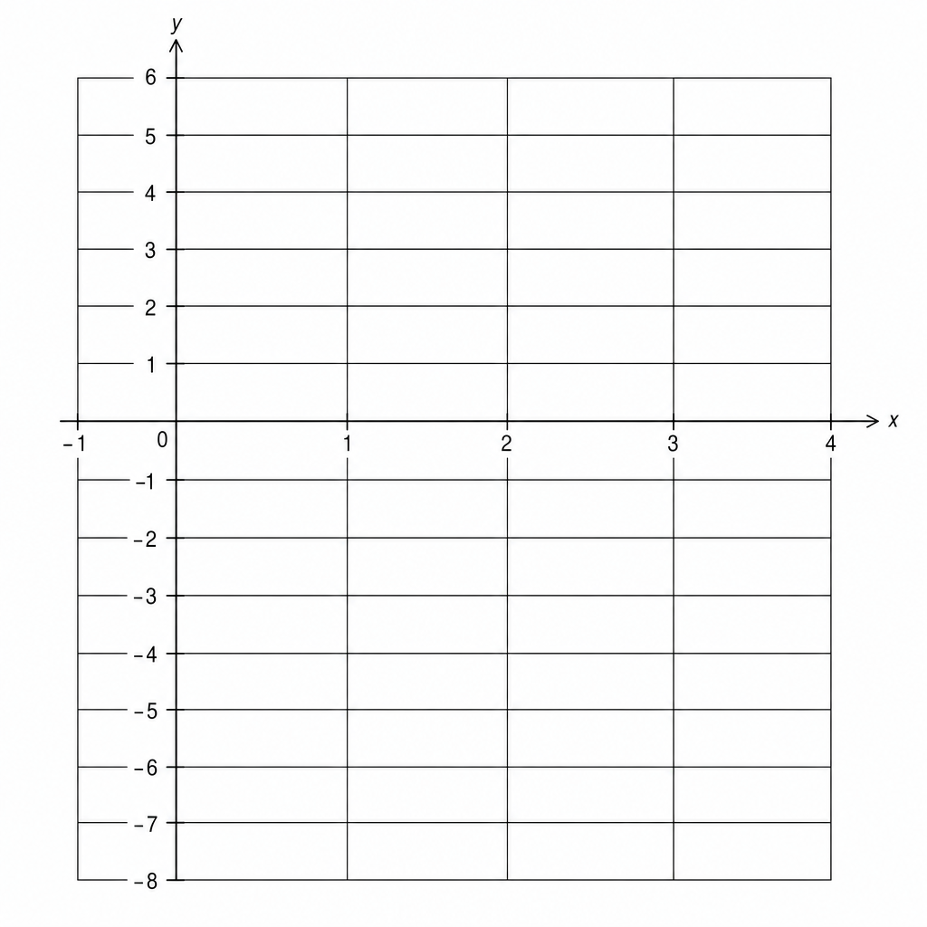 A coordinate grid with x-axis from -1 to 4 and y-axis from -8 to 6.