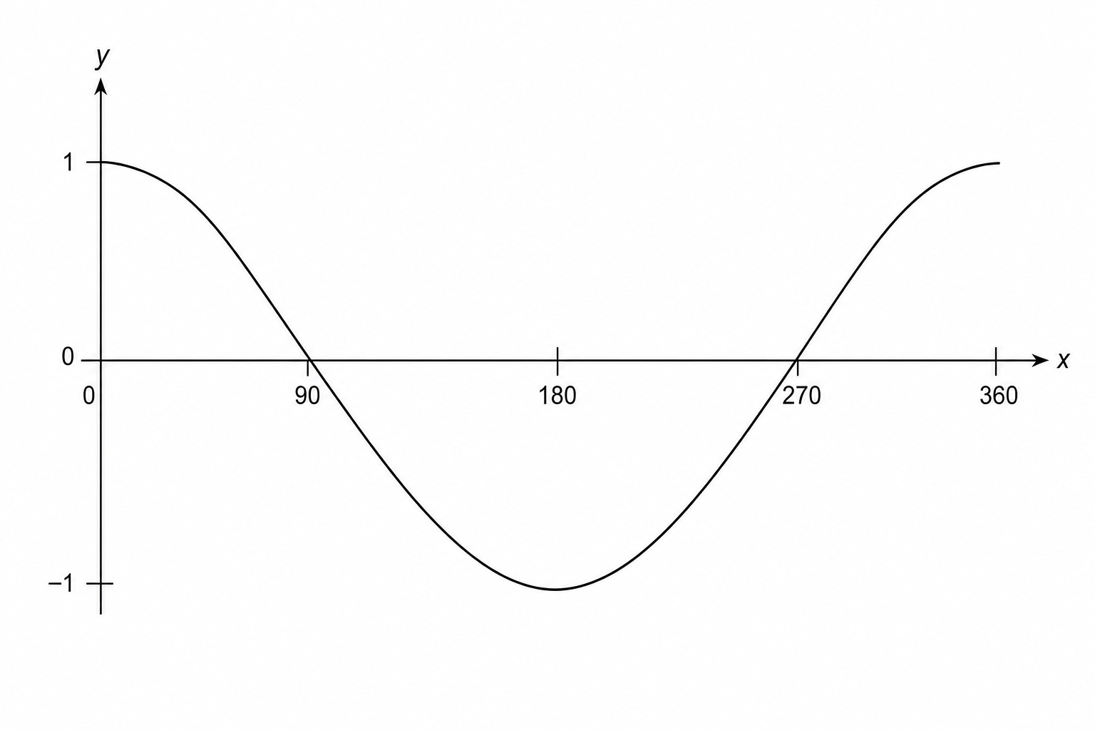 A coordinate system for sketching the graph of y = cos x degrees. The x-axis is labeled from 0 to 360 in increments of 90. The y-axis is labeled y. The origin is labeled 0.
