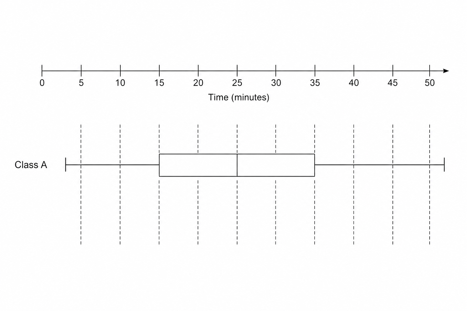 A blank grid for drawing a box plot of puzzle completion times.