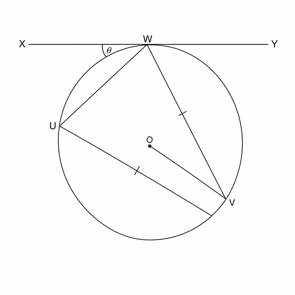 A geometric diagram showing a circle with center O. A line XWY is tangent to the circle at point W. Points U and V are on the circle. Line segments WU, WV, and OV are drawn. A line segment UV is also drawn. There are single tick marks on segments UV and VW, indicating they are equal in length. The angle XWU is labeled as \theta degrees.