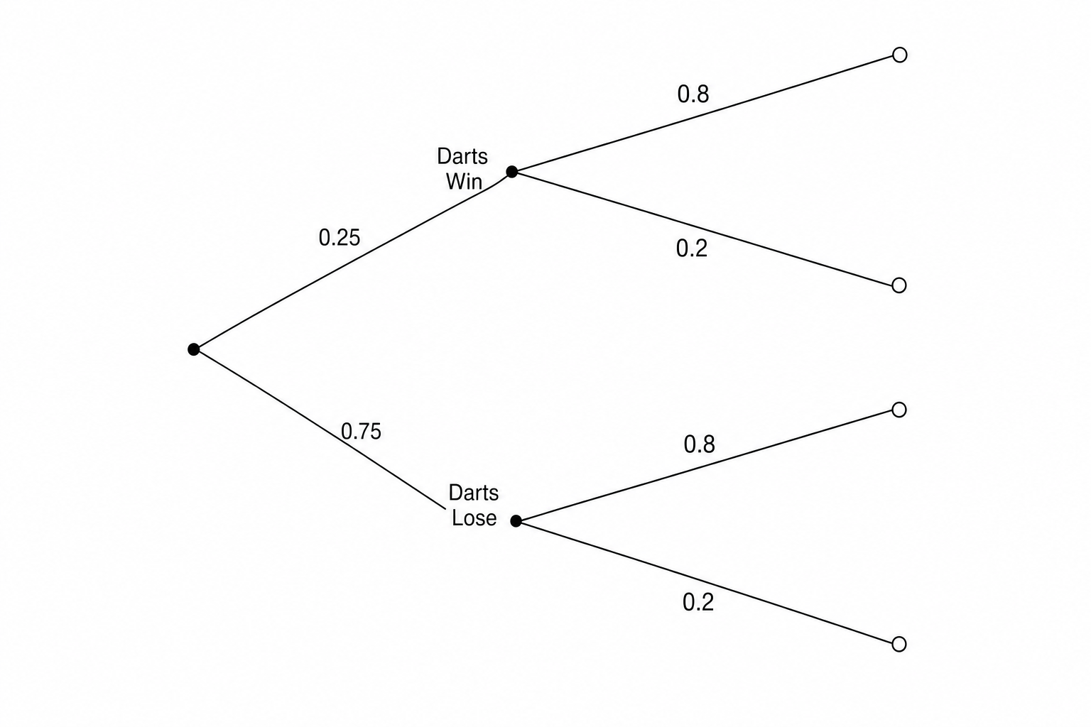 A probability tree diagram for Darts and Pool outcomes.