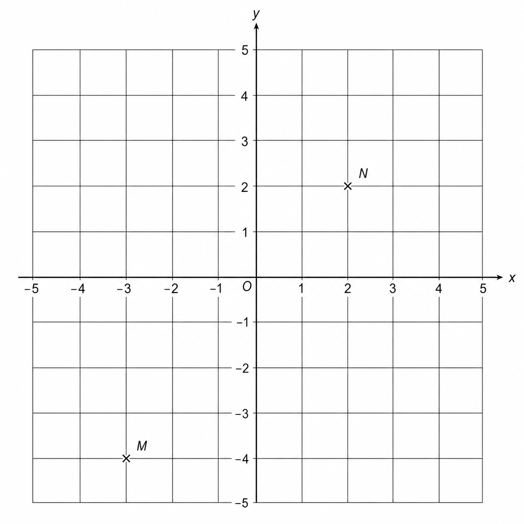 Coordinate grid
