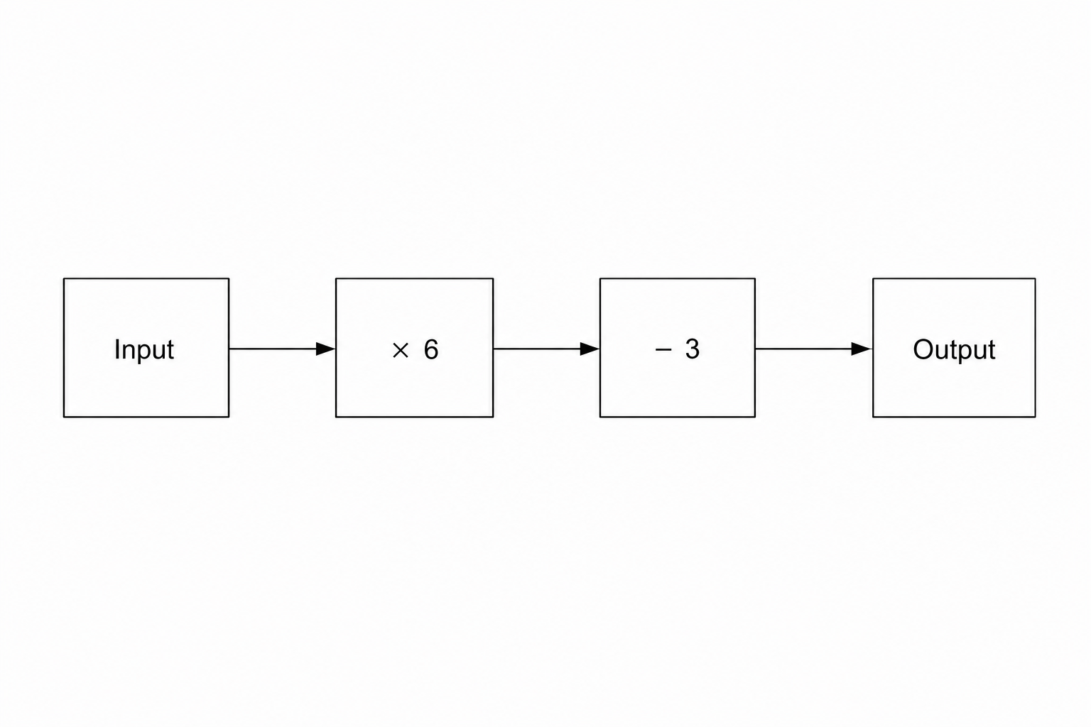 Number machine diagram
