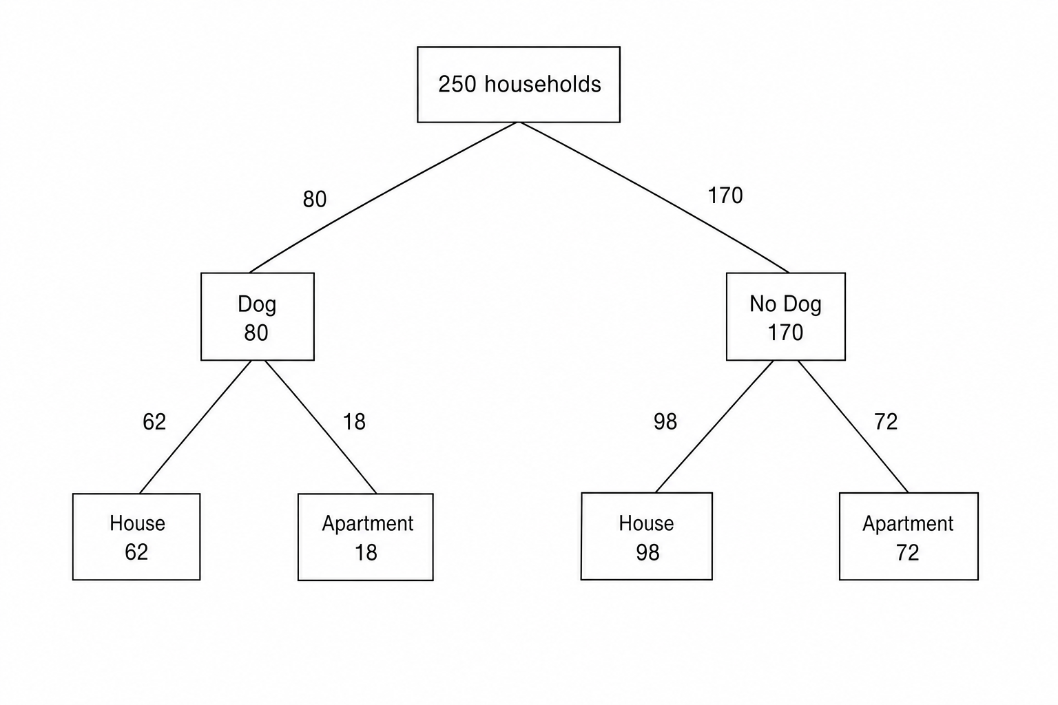 Frequency Tree