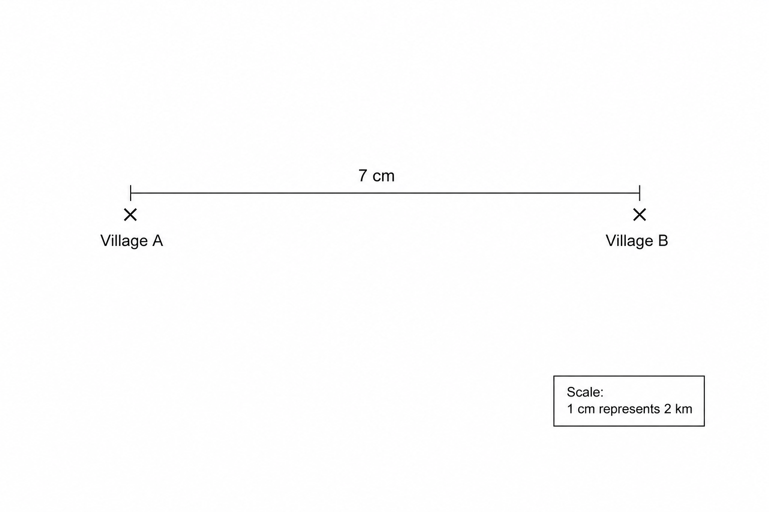 A diagram showing two villages, Village A and Village B, marked with 'x'.