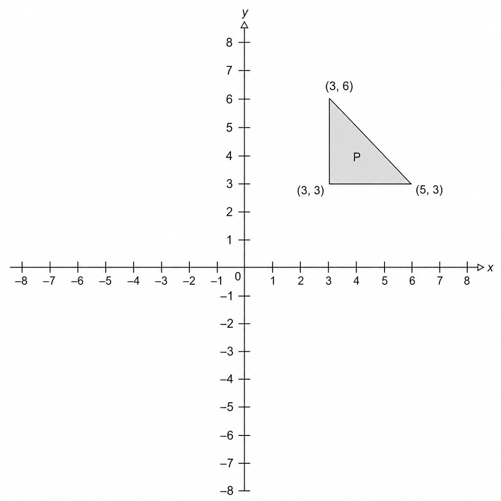 A coordinate grid with x and y axes ranging from -8 to 8. A shaded triangle labeled 'P' has vertices at (3, 3), (5, 3), and (3, 6).