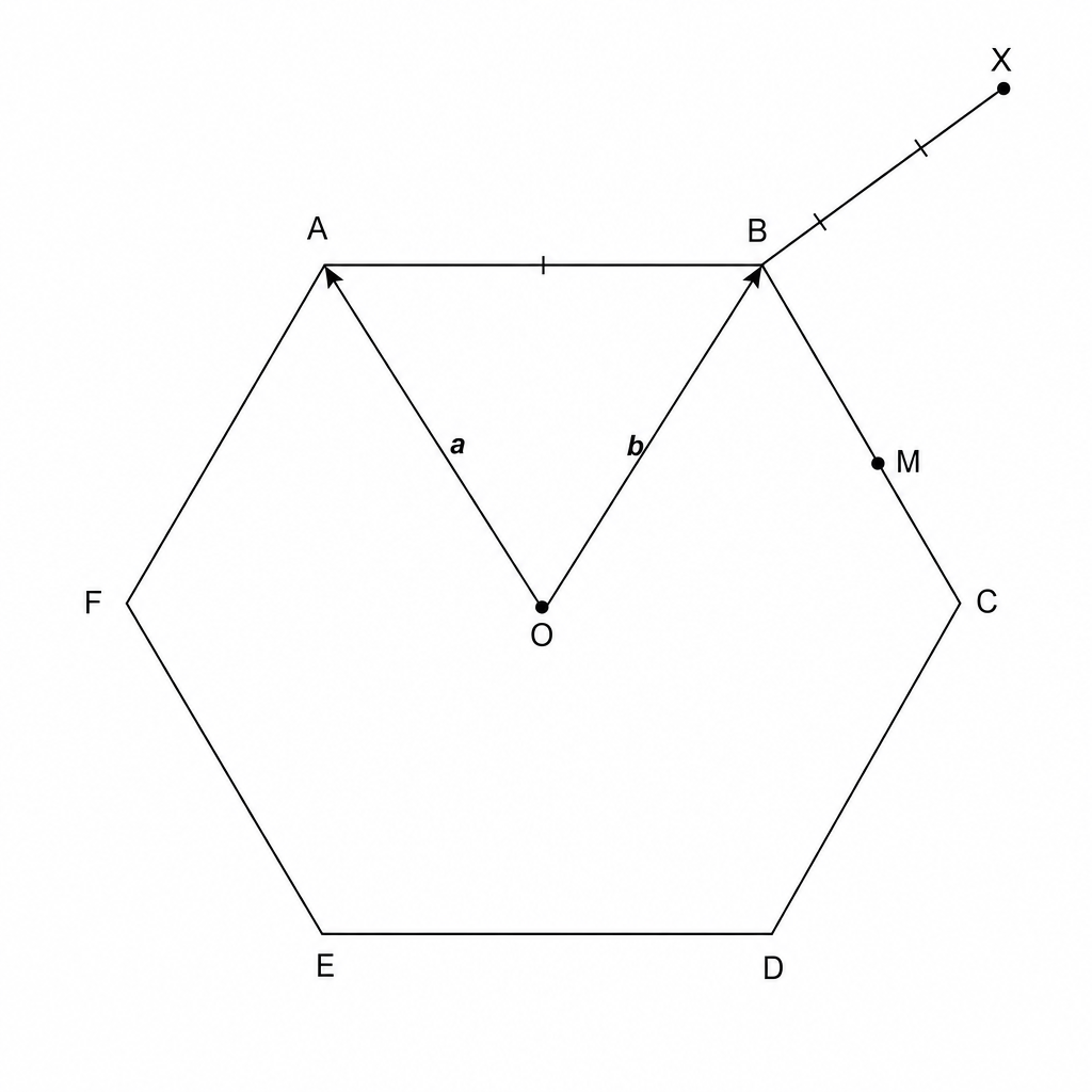 Diagram of a regular hexagon ABCDEF with center O. Vector a is OA and vector b is OB. M is the midpoint of BC.
