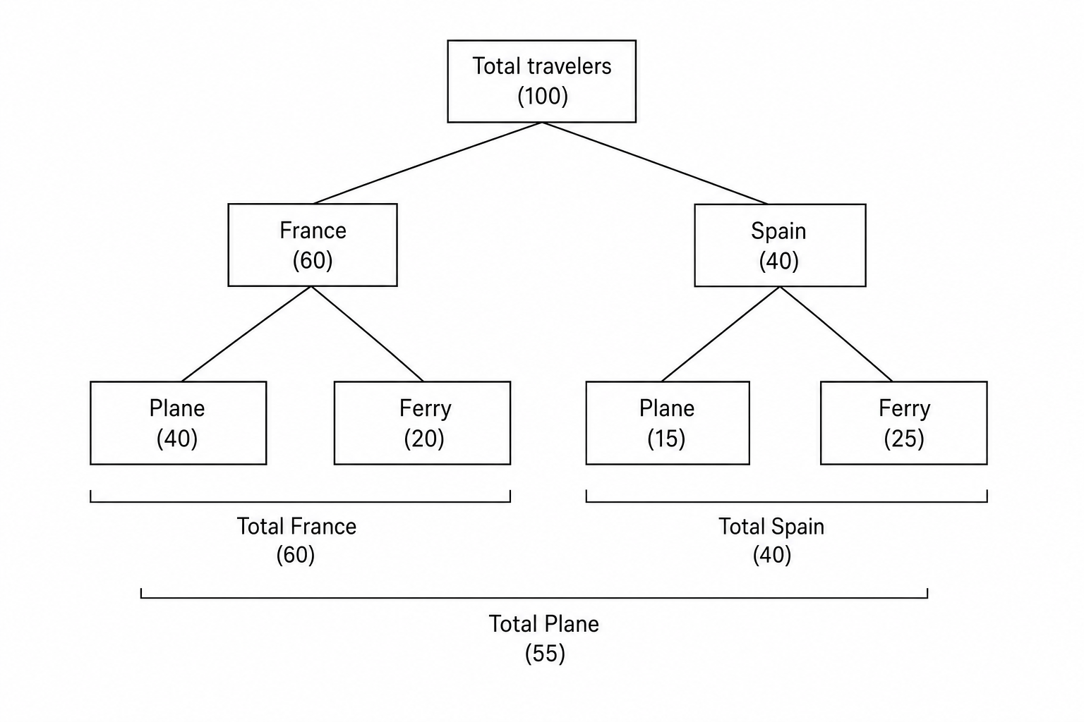 Frequency Tree