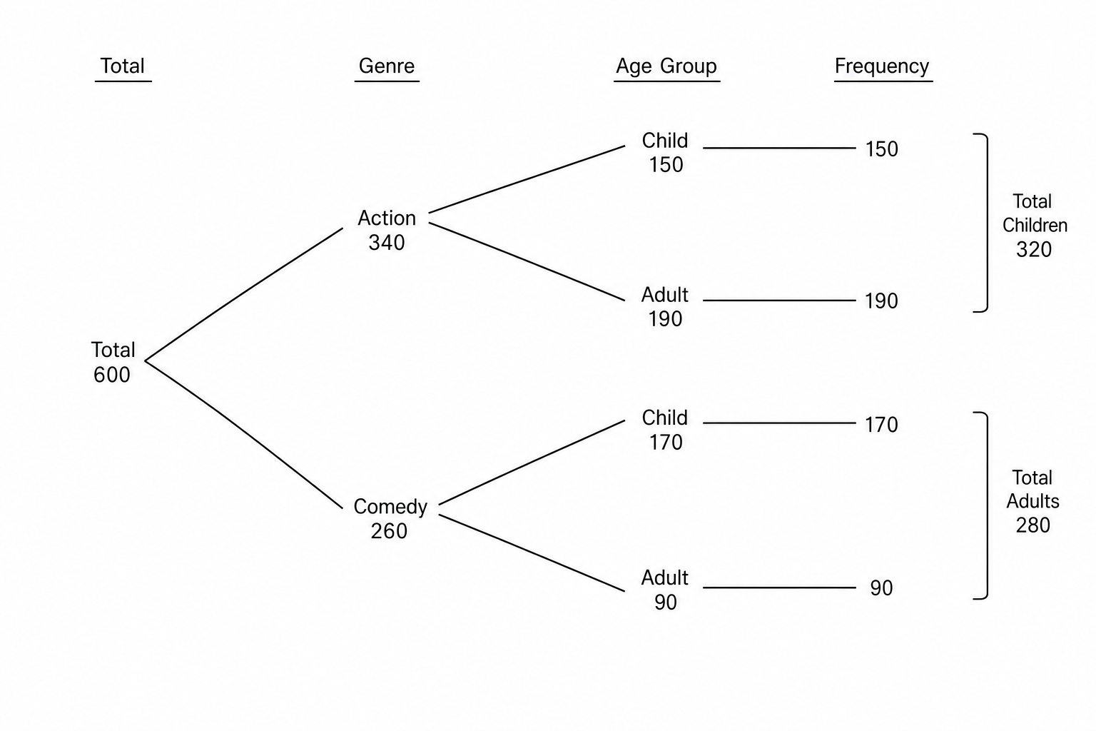 Frequency Tree