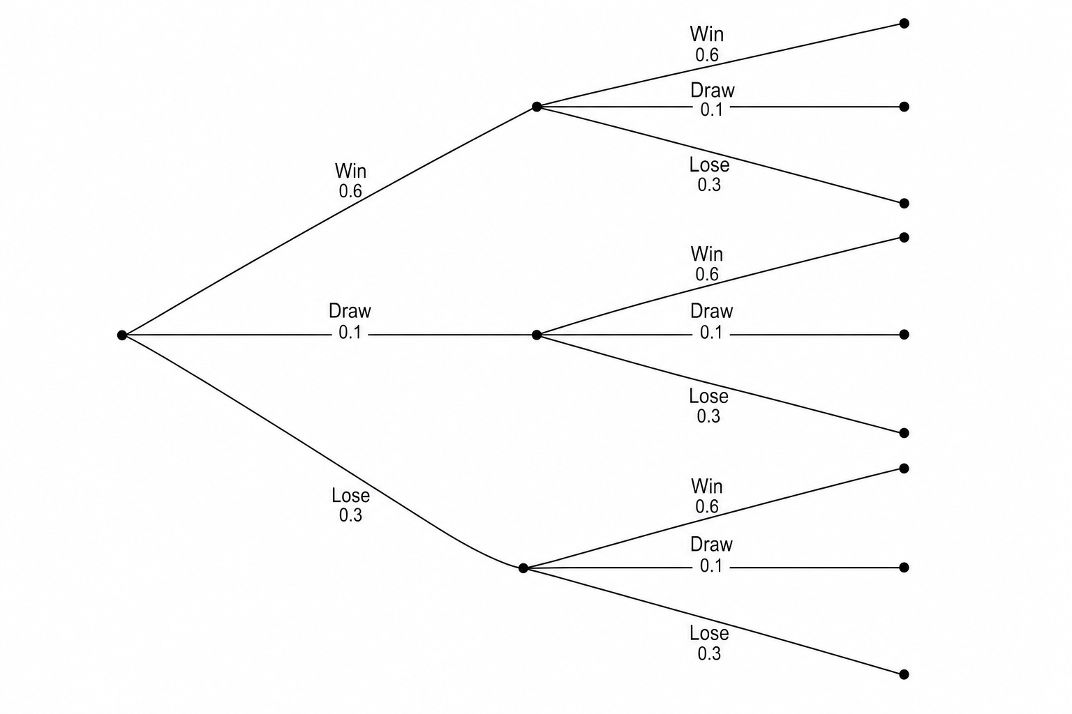 A probability tree diagram for two rounds.