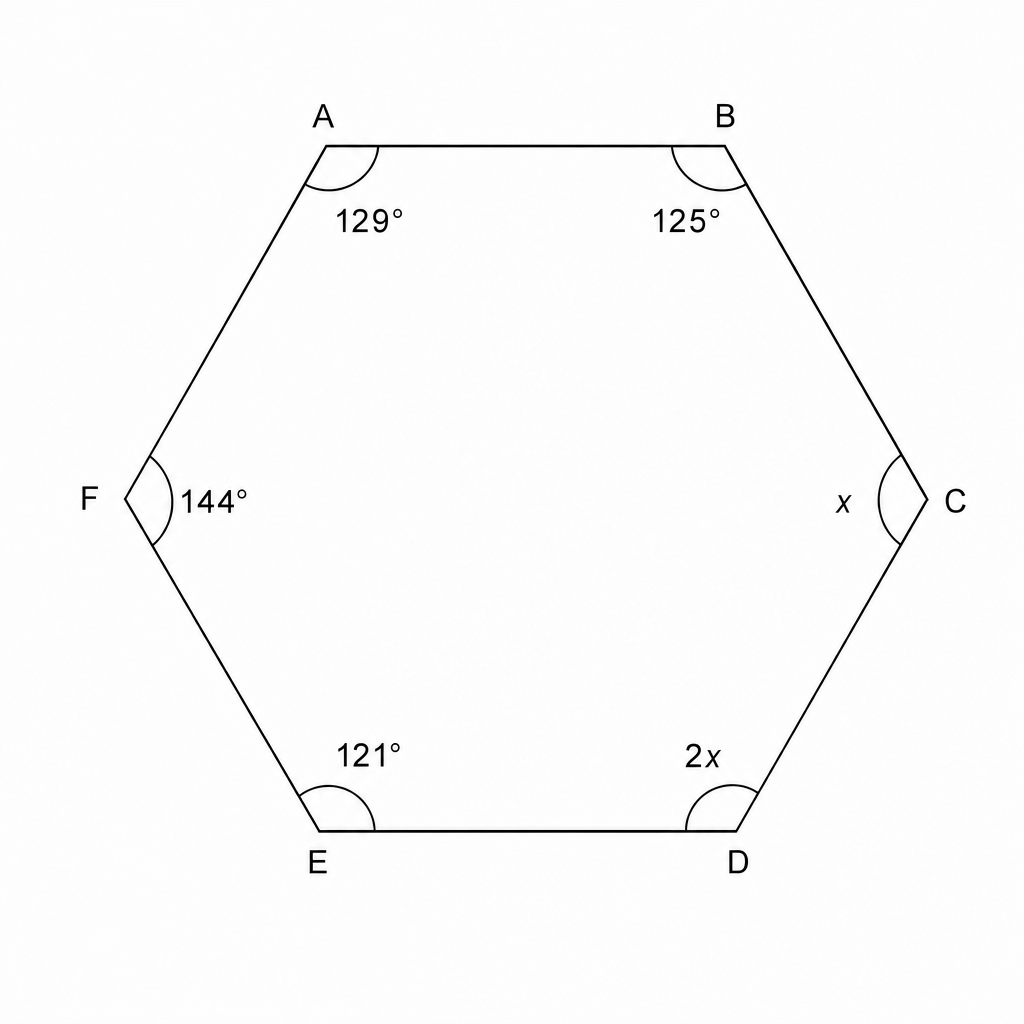 A diagram of a hexagon ABCDEF. The interior angles are labeled as follows: angle A = 129°, angle B = 125°, angle C = ?, angle D = ?, angle E = 121°, and angle F = 144°.