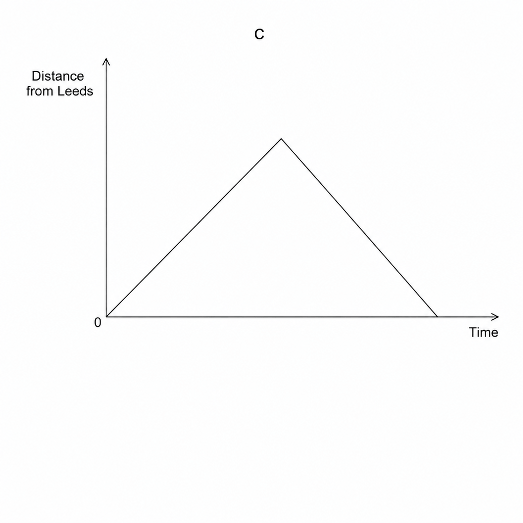 Distance time graph C
