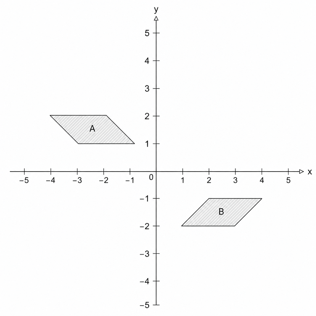 A coordinate grid with x and y axes ranging from -5 to 5. Two shaded parallelograms are shown: shape A and shape B.