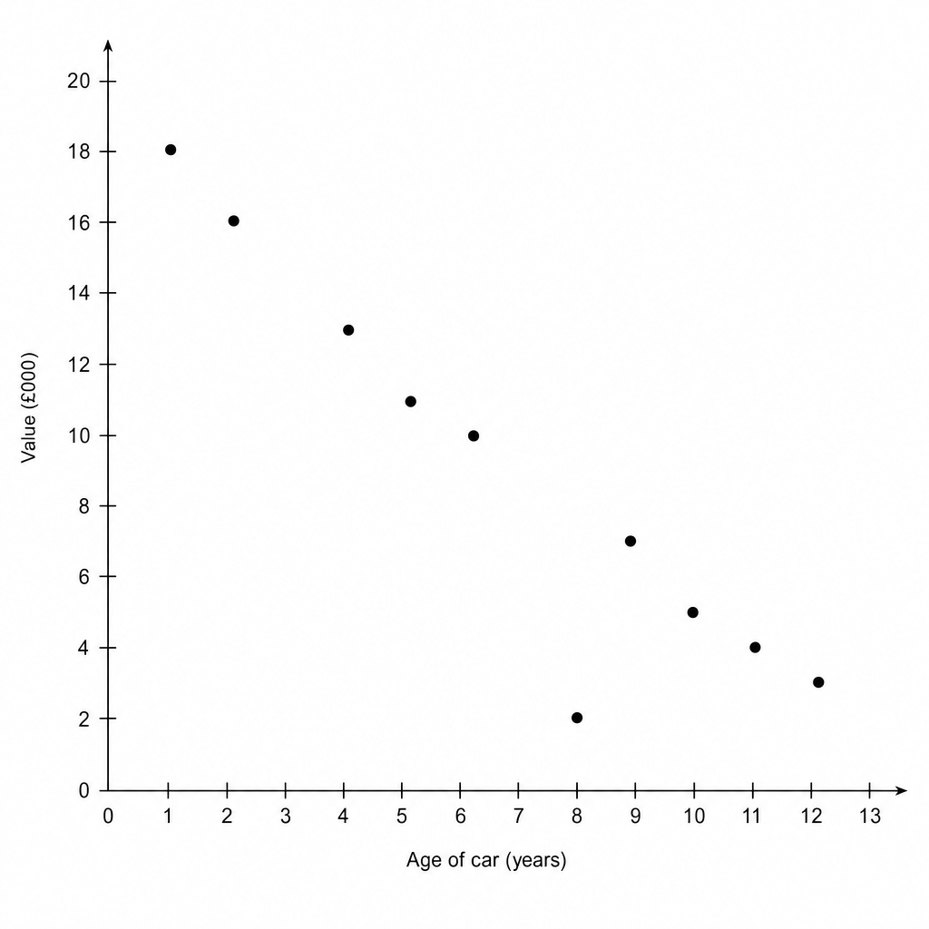 Scatter graph showing the relationship between car age and car value.