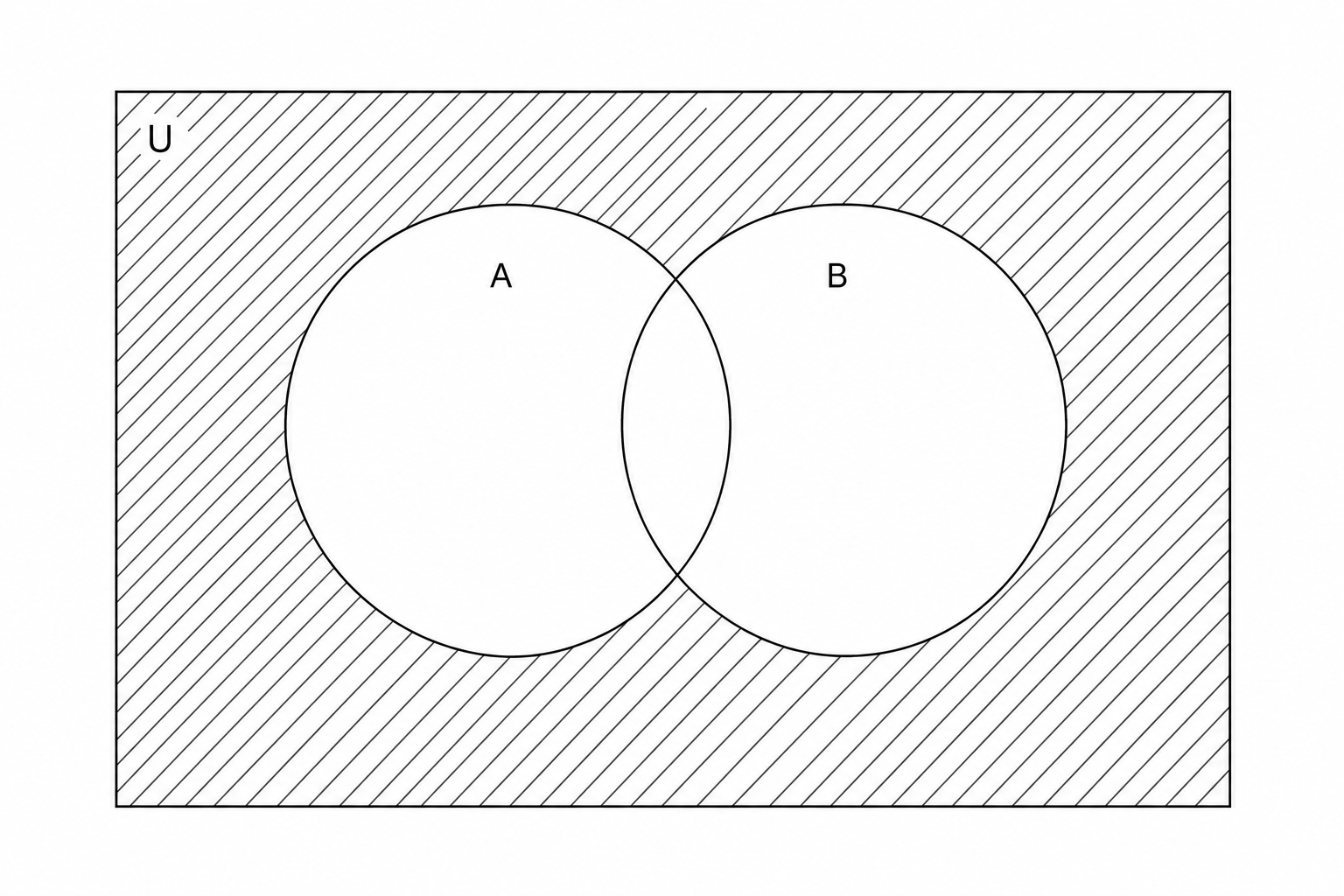 A blank Venn diagram with two overlapping circles labeled A and B.