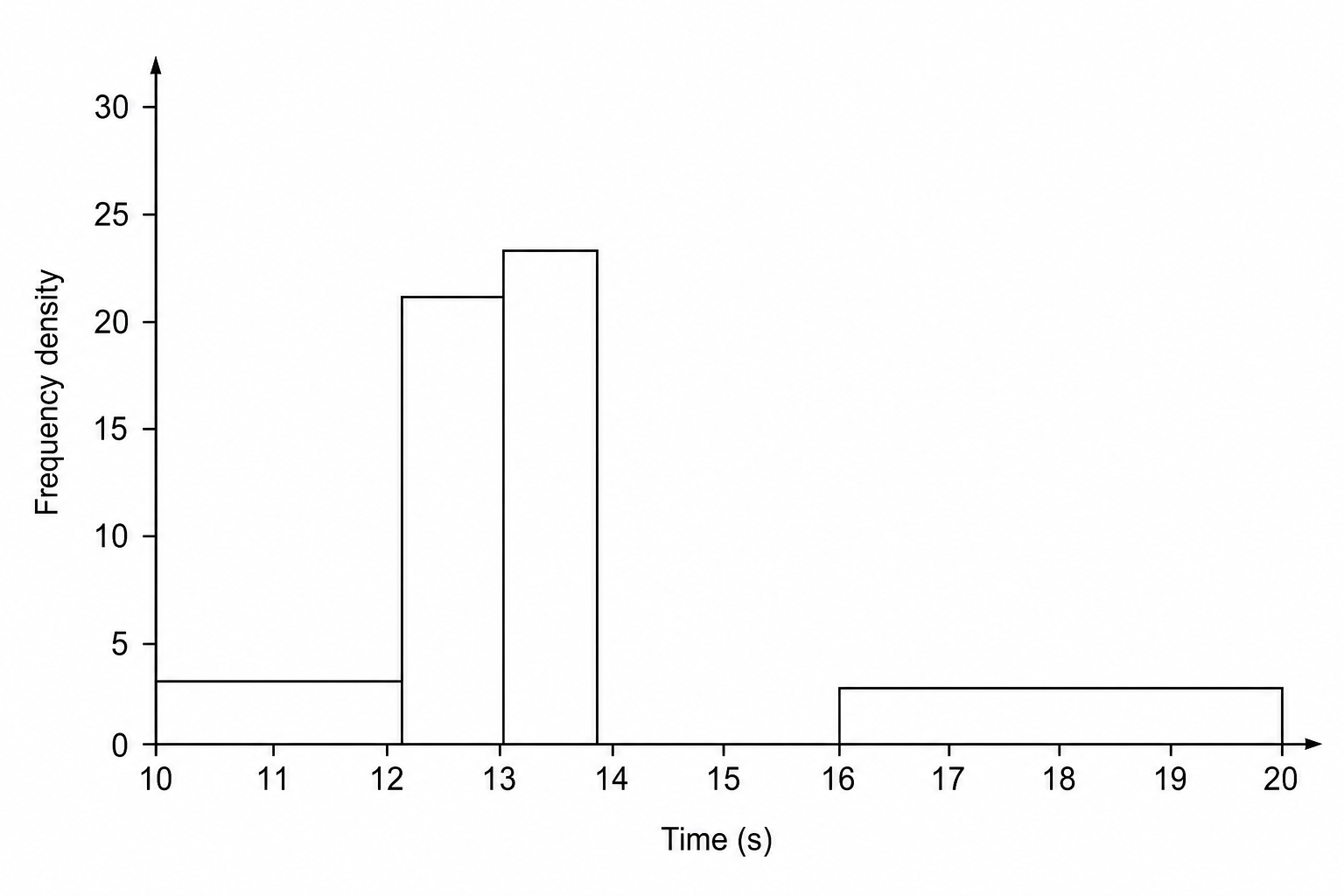 A histogram on a grid.
