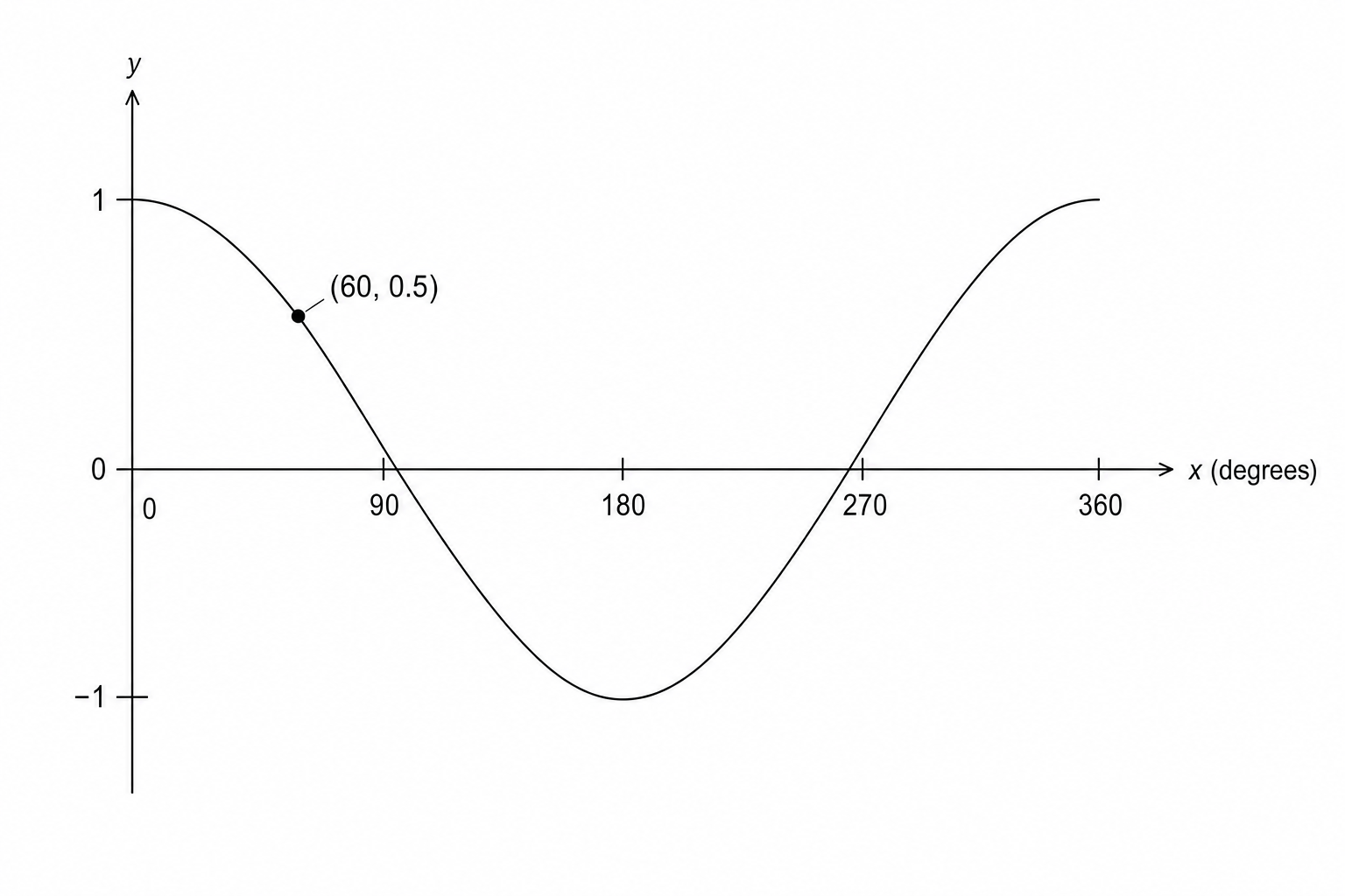 A sketch of the curve y = cos x degrees for 0 ≤ x ≤ 360.