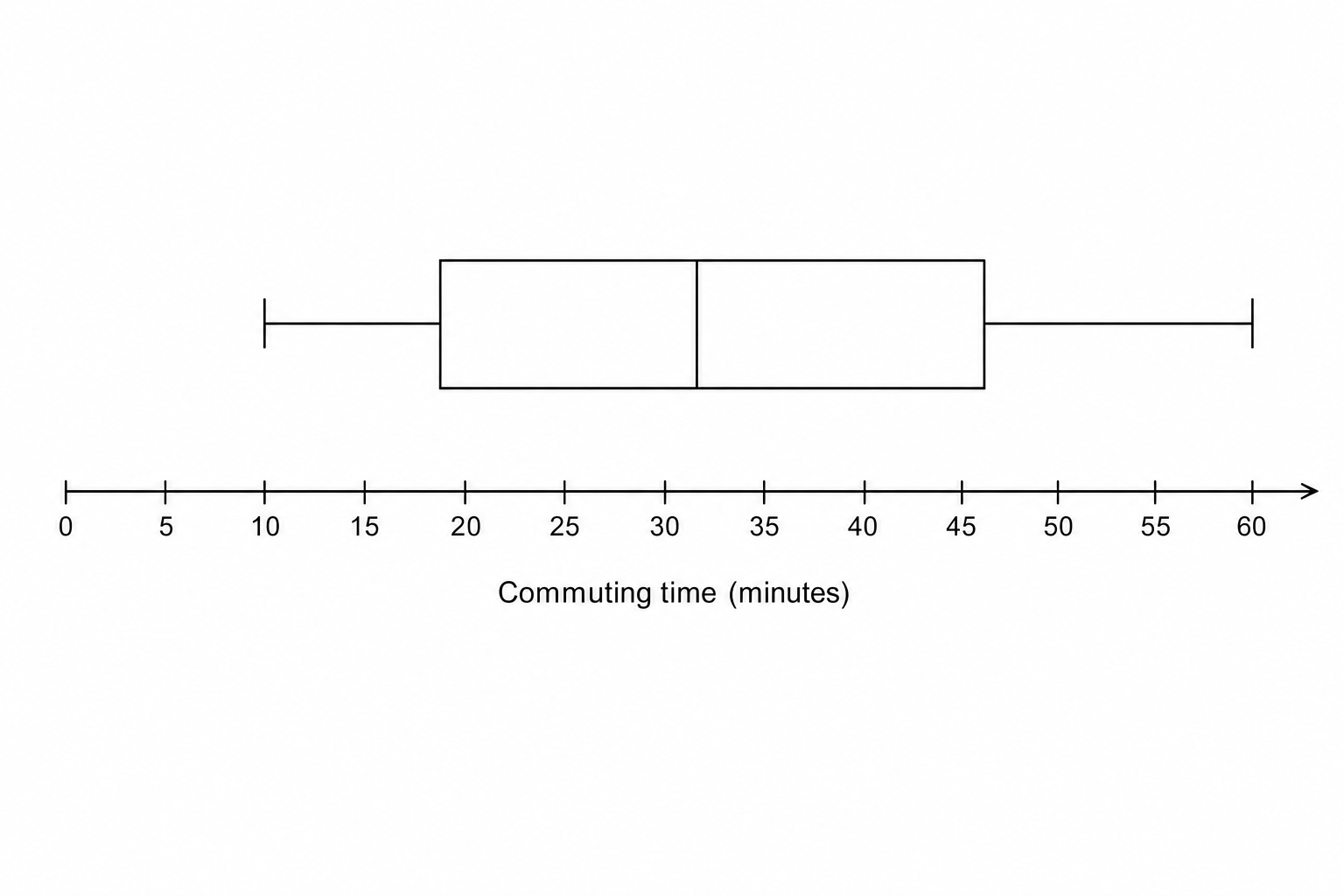 A blank grid for a box plot of commuting times.