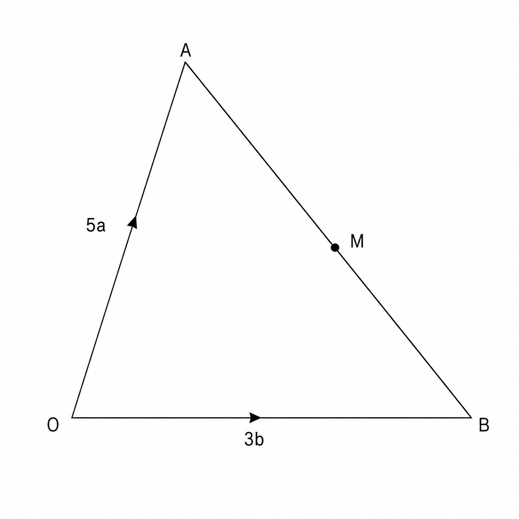 A vector diagram showing points O, A, B, and M. Vector OA is labeled 5a and vector OB is labeled 3b. M is the midpoint of the line segment AB.