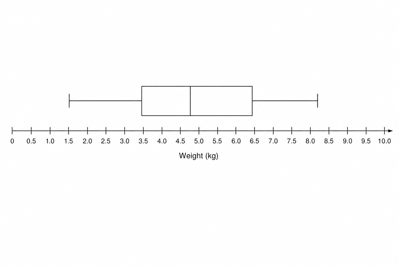 A blank grid for drawing a box plot of pumpkin weights.