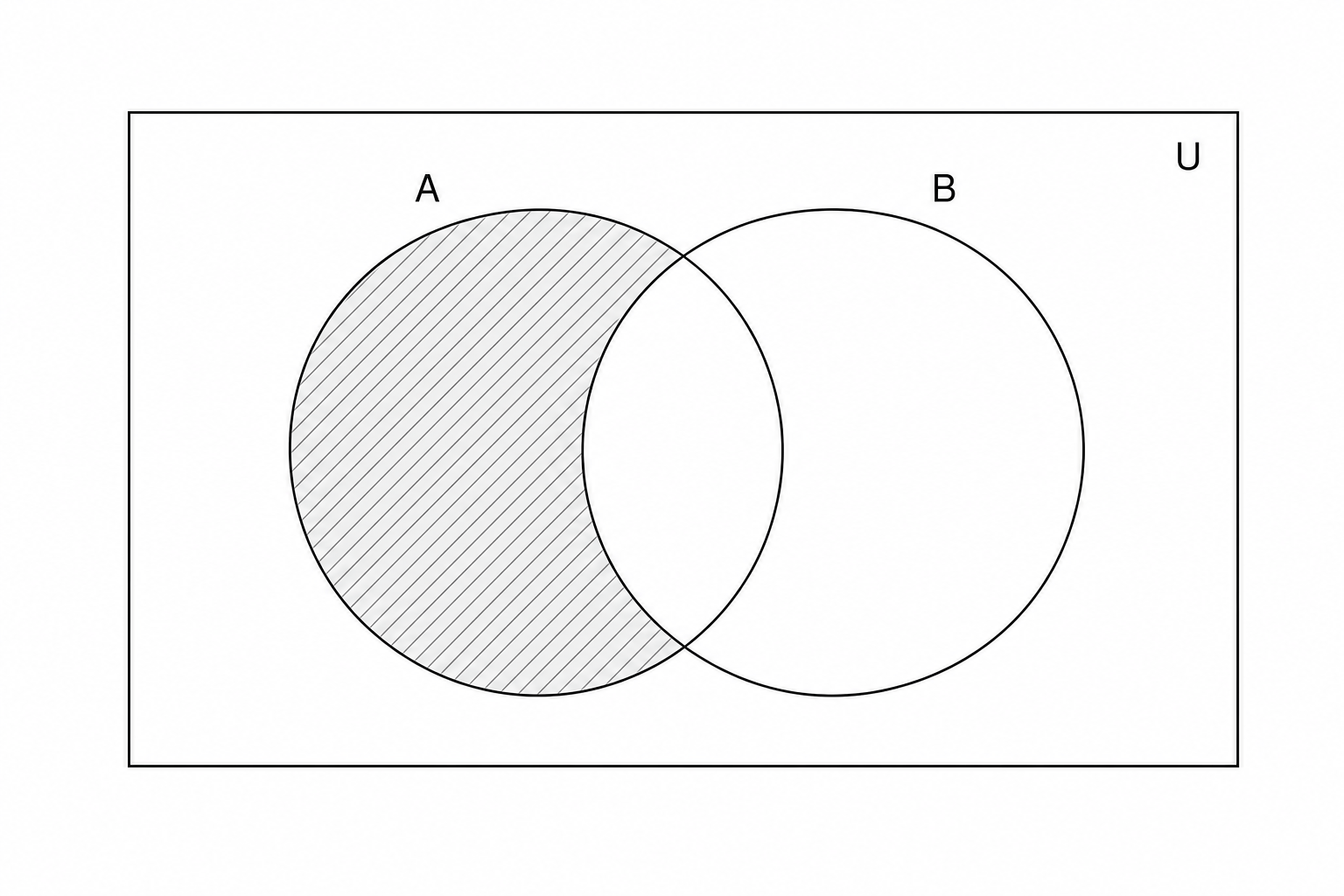 Blank Venn diagram with two overlapping circles labeled A and B.