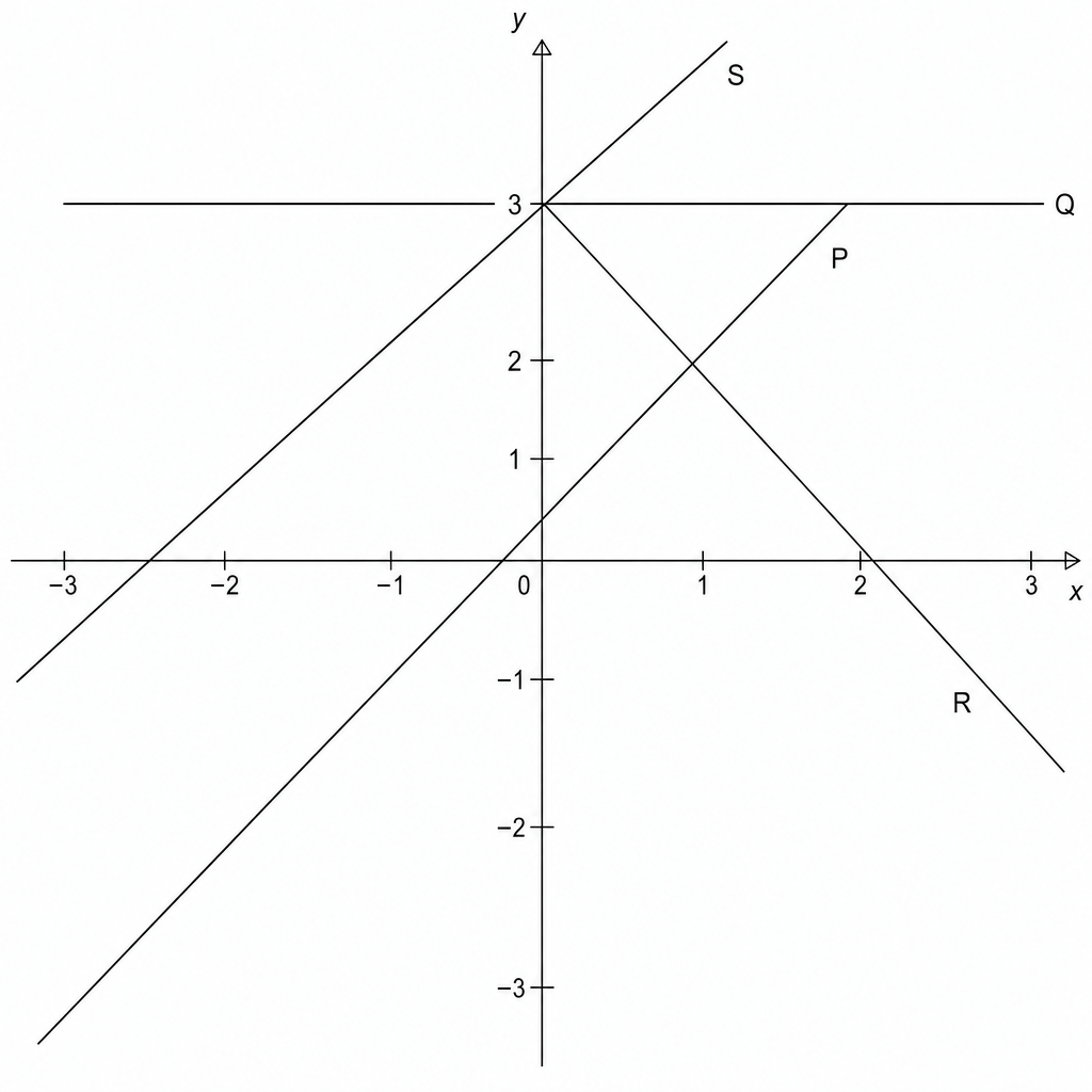 A Cartesian coordinate system showing four straight lines labeled P, Q, R, and S.