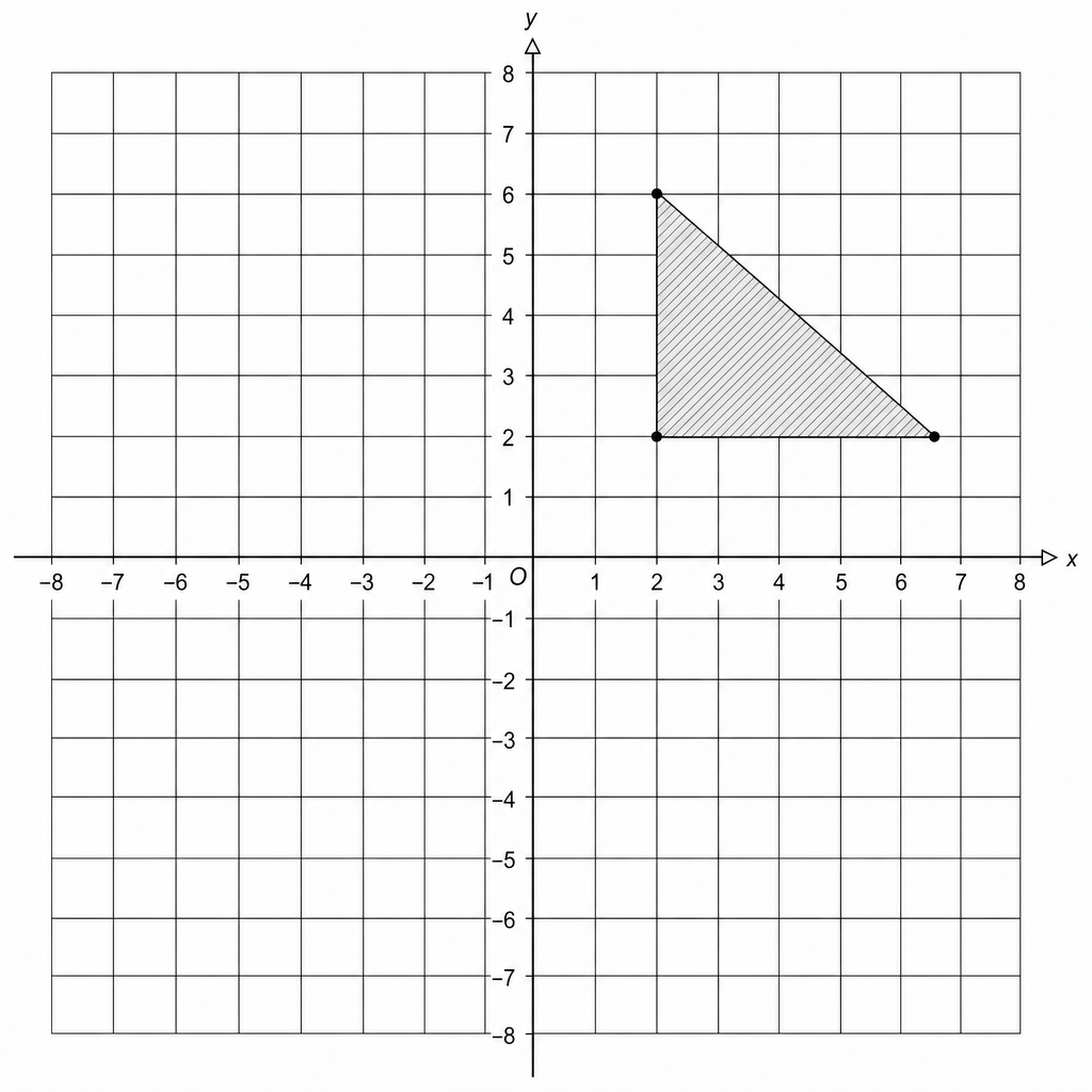 A coordinate grid with x and y axes ranging from -8 to 8. A shaded right-angled triangle is plotted with vertices at (2, 2), (6, 2), and (2, 6). The origin is labeled O.