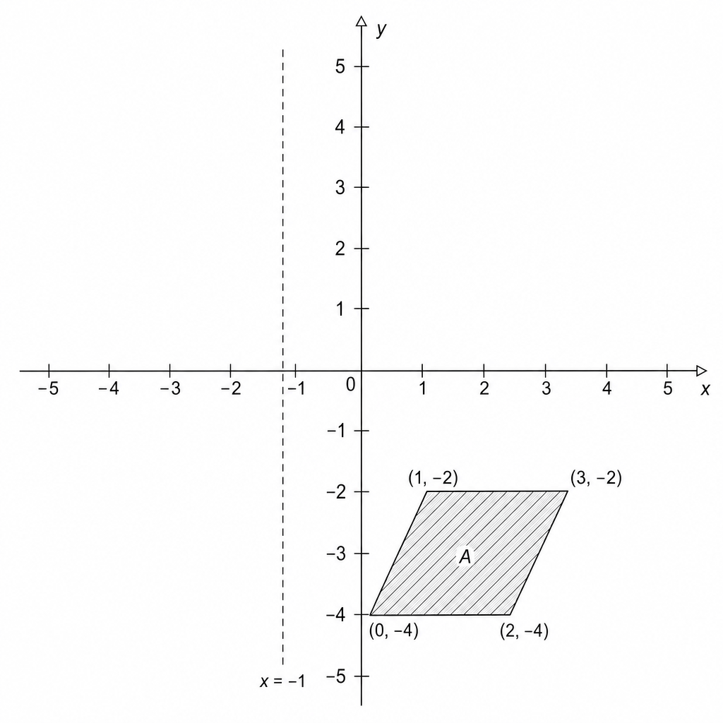 A coordinate grid with x and y axes ranging from -5 to 5. A shaded parallelogram labeled 'A' has vertices at (0, -4), (2, -4), (3, -2), and (1, -2).
