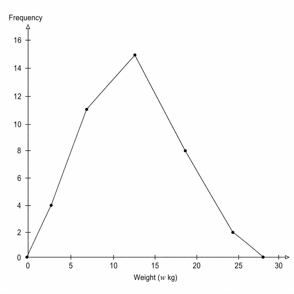A blank coordinate grid for drawing a frequency polygon.