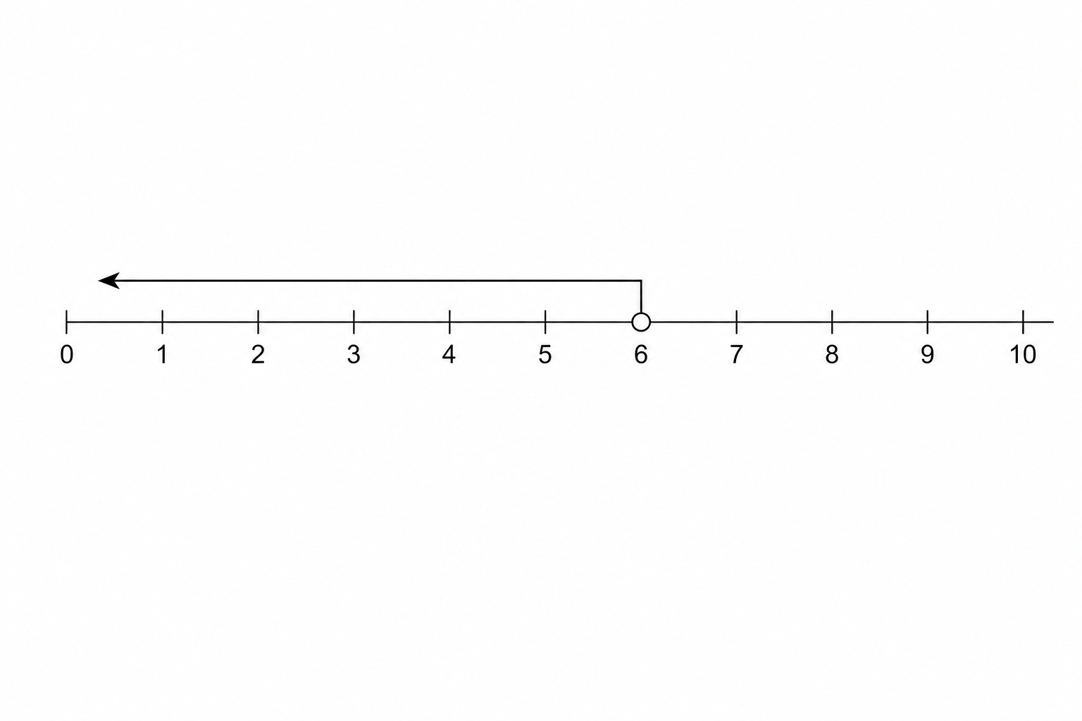 Number line