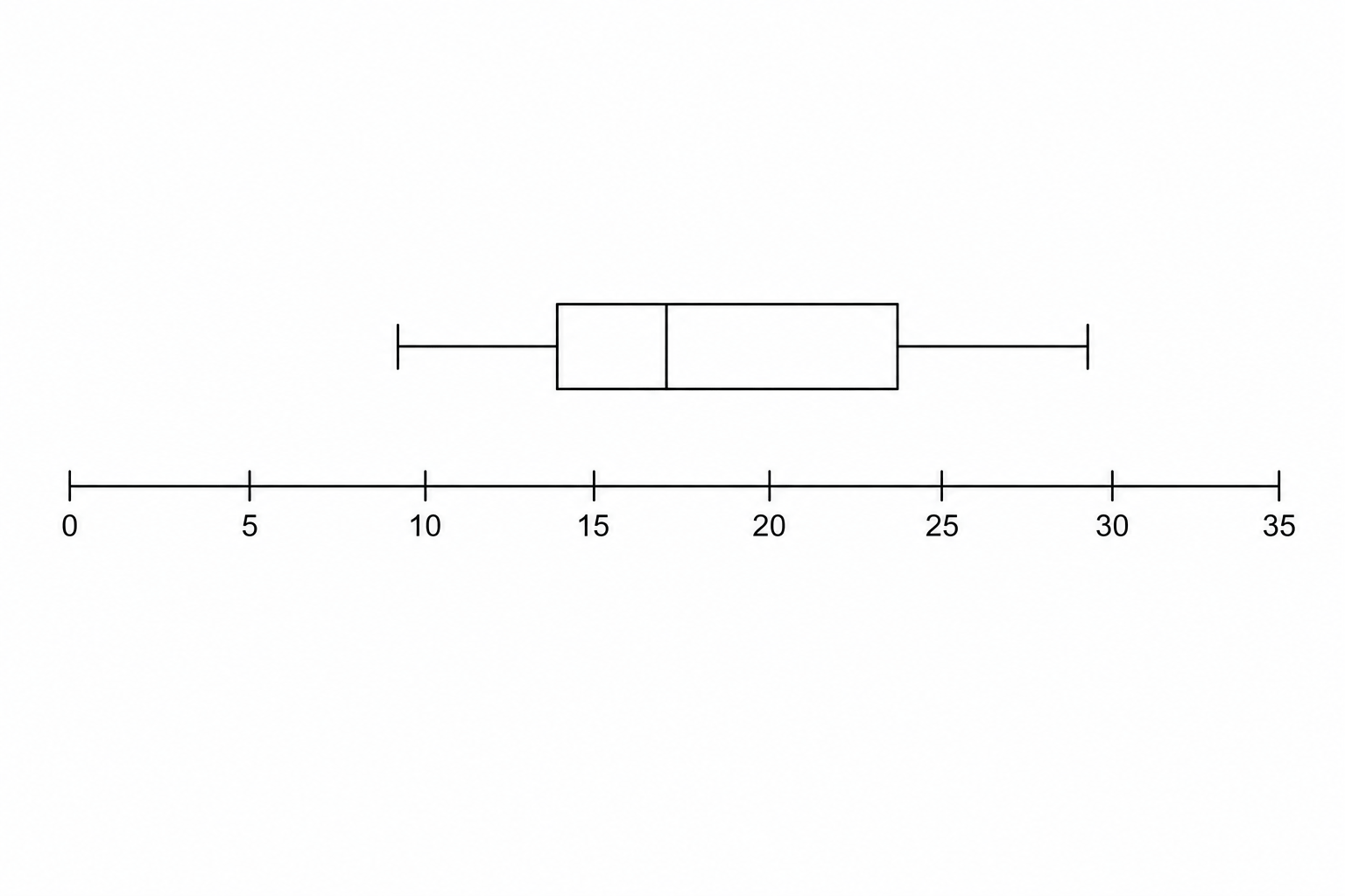 A blank box plot grid for drawing a box plot.