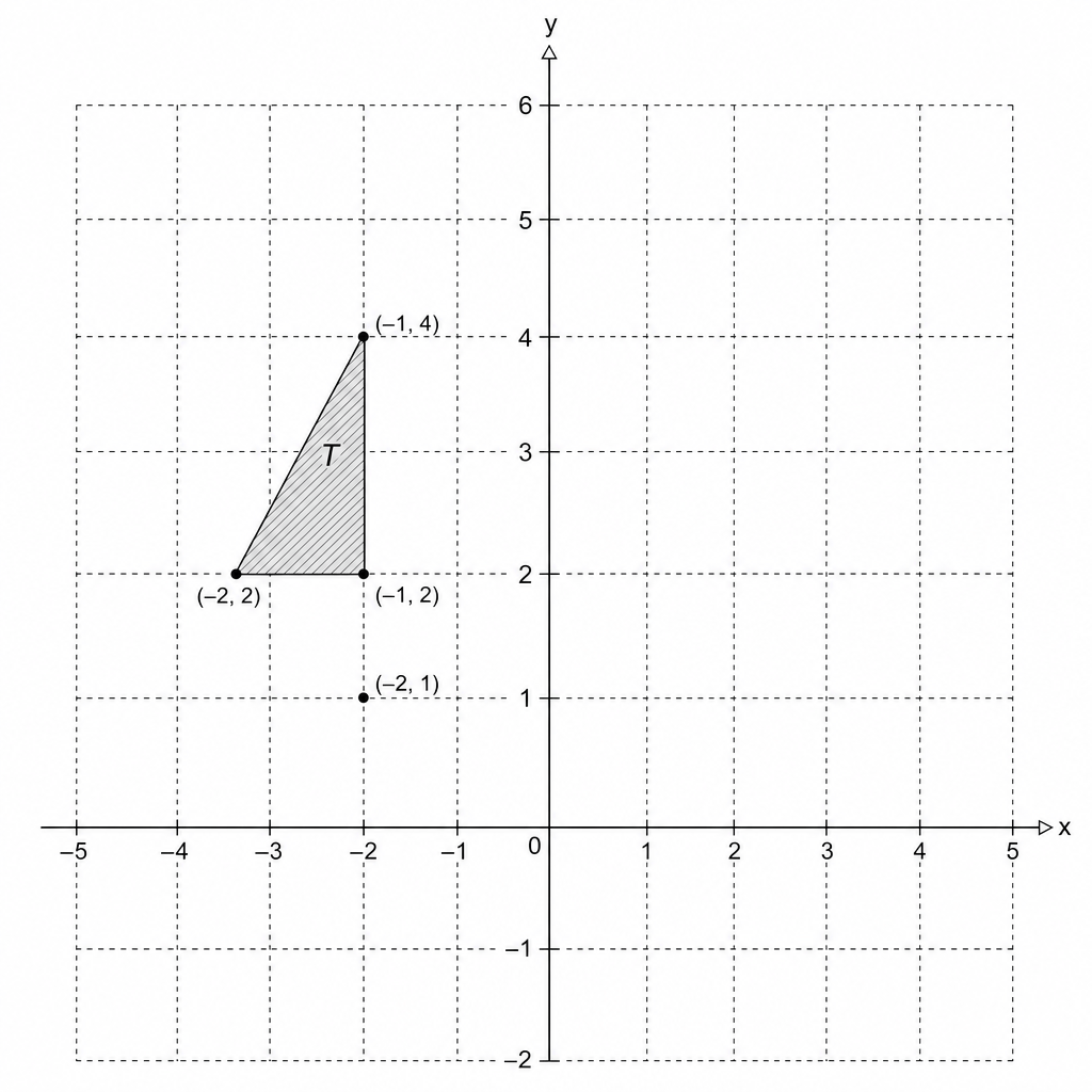 A coordinate grid with a shaded triangle T.