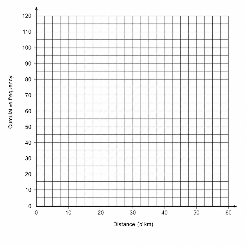 A blank grid for plotting a cumulative frequency graph.