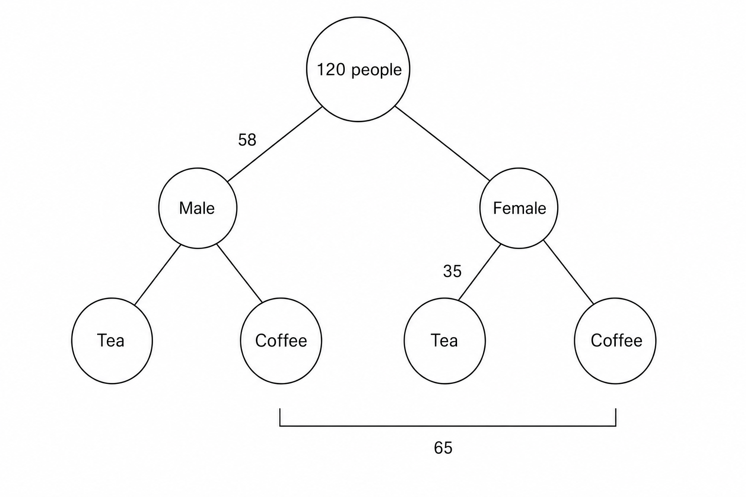 Frequency Tree