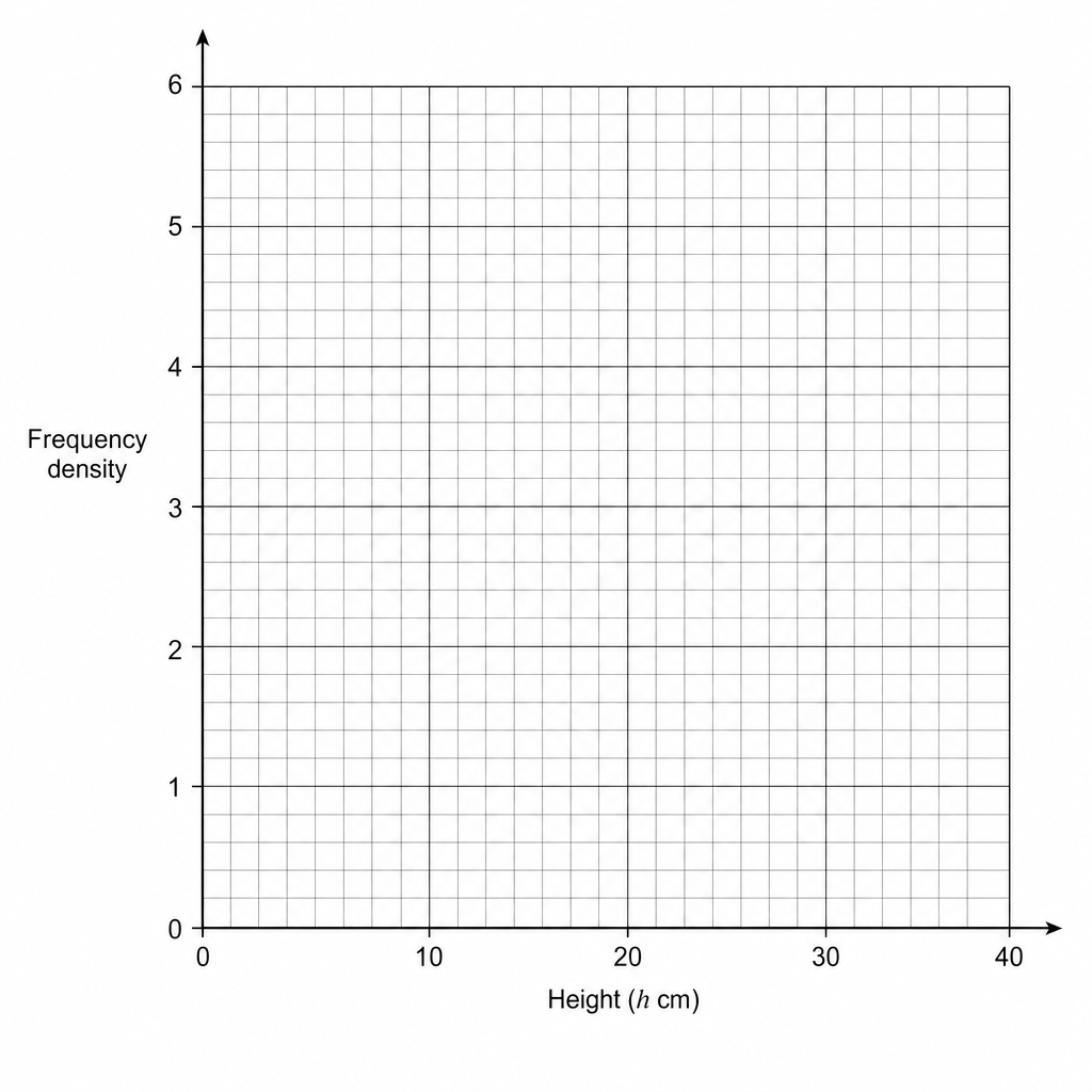 A blank grid for drawing a histogram.