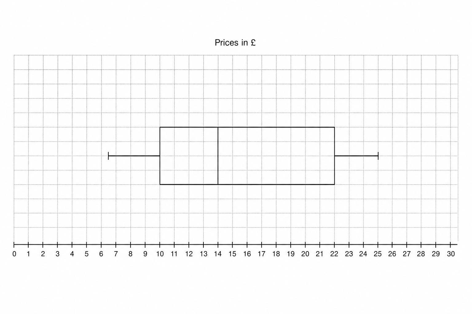 A blank box plot grid for prices in £.
