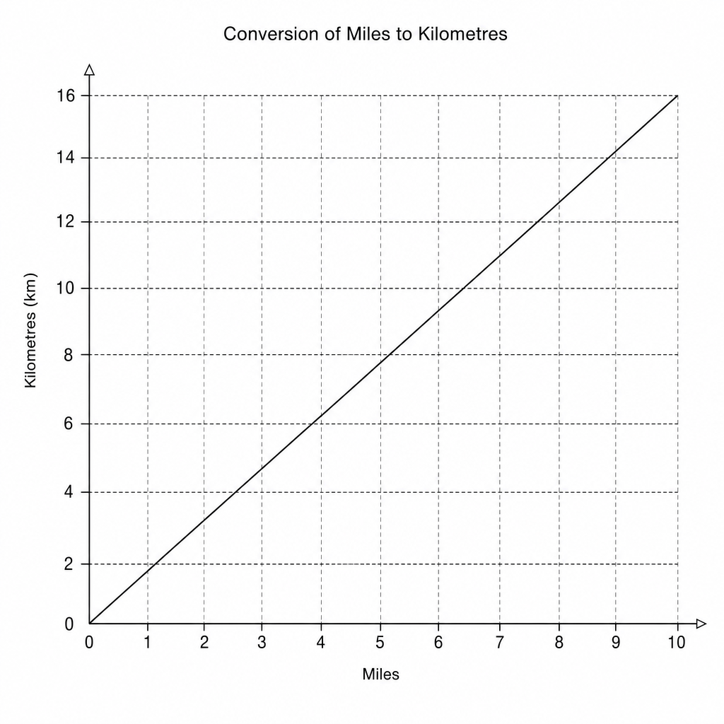 A line graph showing the conversion between miles and kilometres.