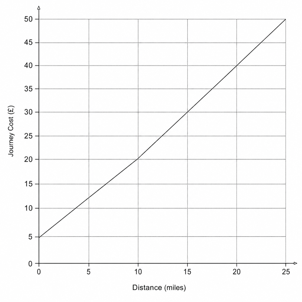 A line graph showing Journey Cost (£) on the y-axis (0 to 50) versus Distance (miles) on the x-axis (0 to 25). The line starts at (0, 5) and passes through (10, 20) and (20, 35).