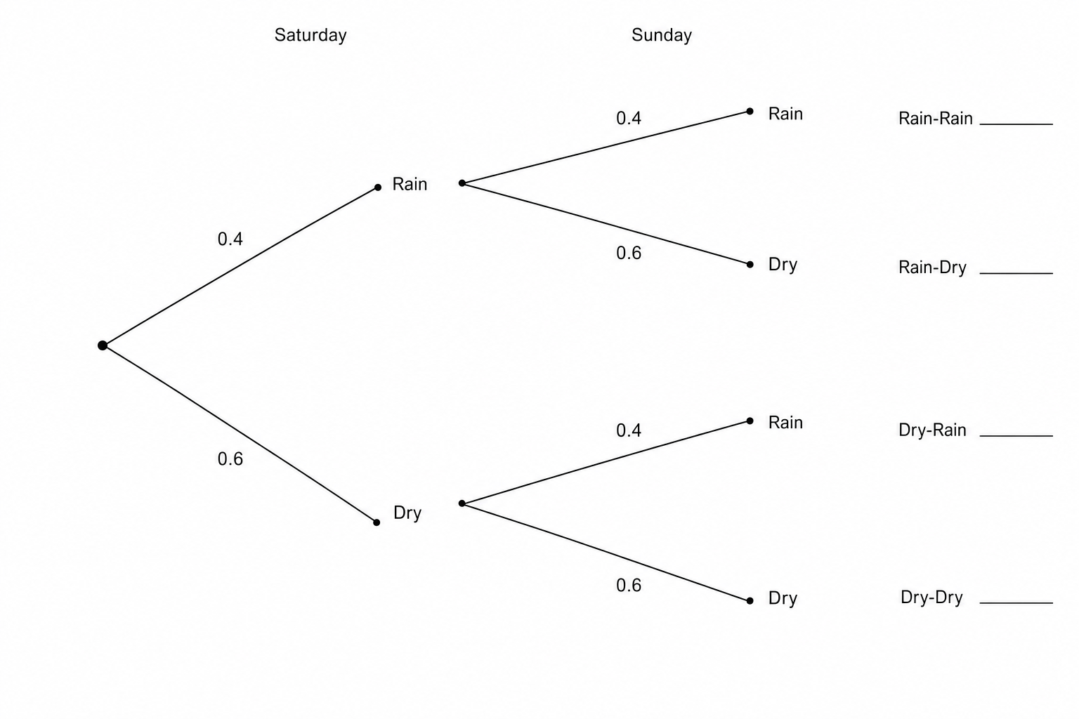 A probability tree diagram for the weather on Saturday and Sunday.