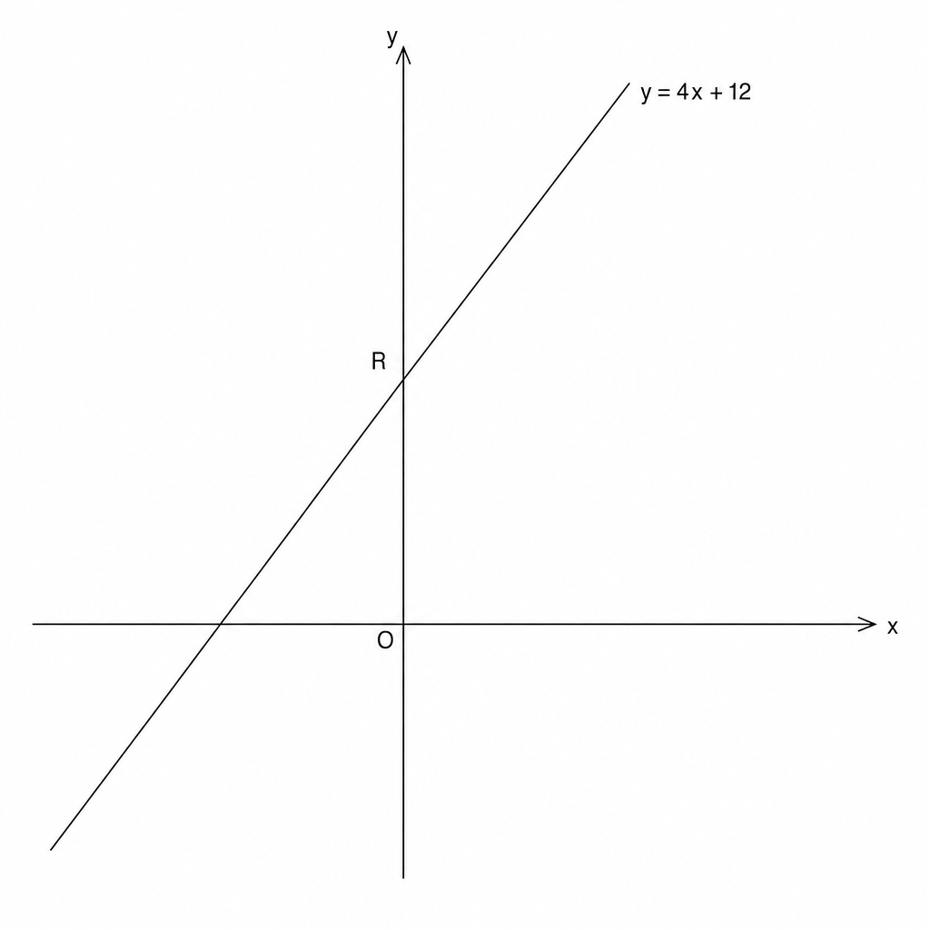 A Cartesian coordinate system showing a straight line labeled y = 4x + 12. The line has a positive gradient and crosses the y-axis at point R. The origin is labeled O. The x-axis and y-axis are shown with arrows at their ends.