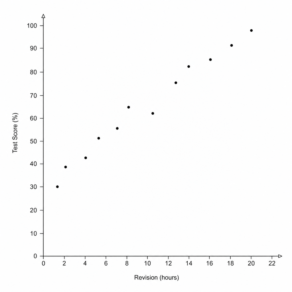 Scatter graph showing Revision Hours (x-axis) and Test Score (y-axis) for 12 students.