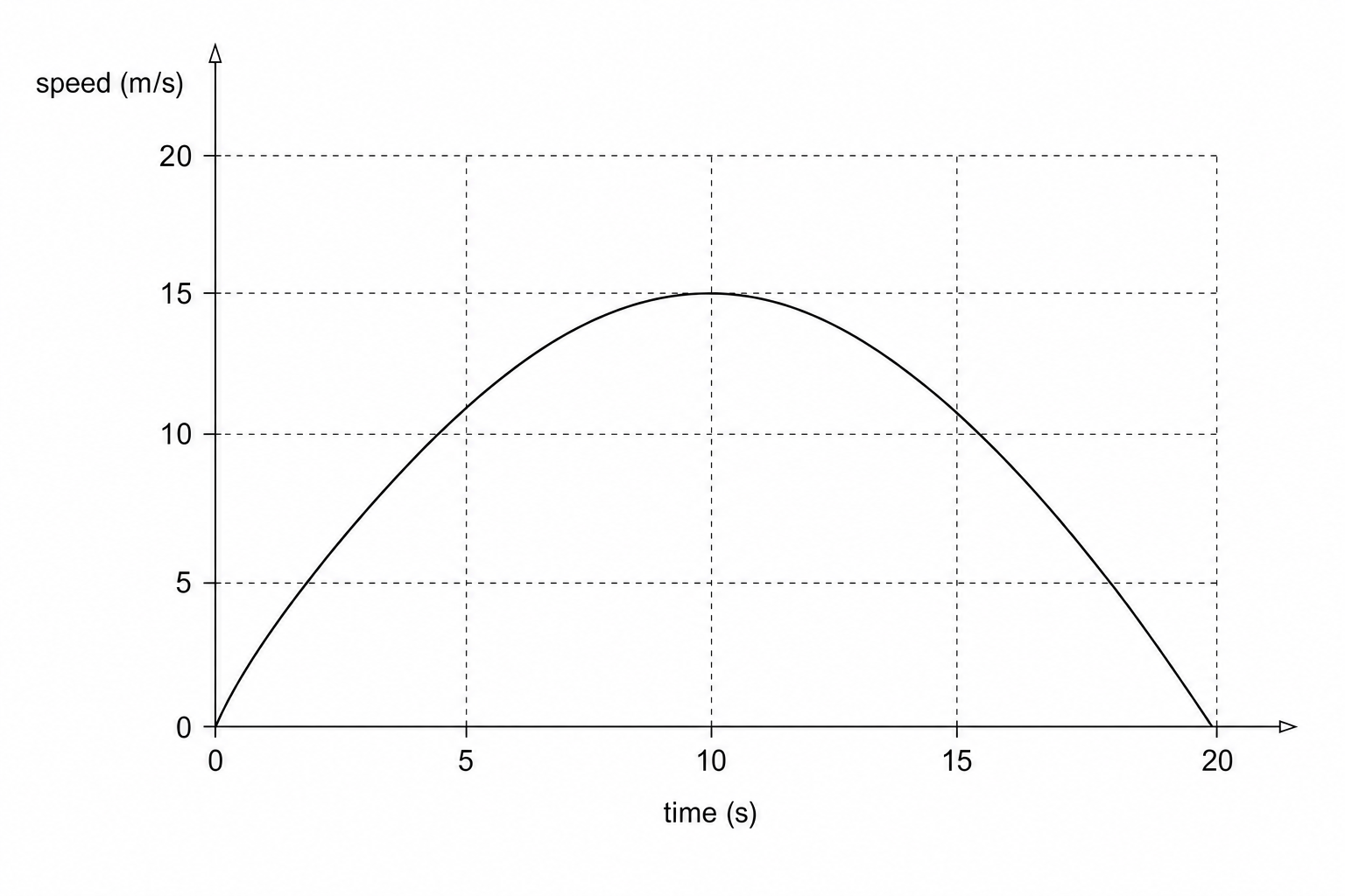Speed-time graph of a drone flight.