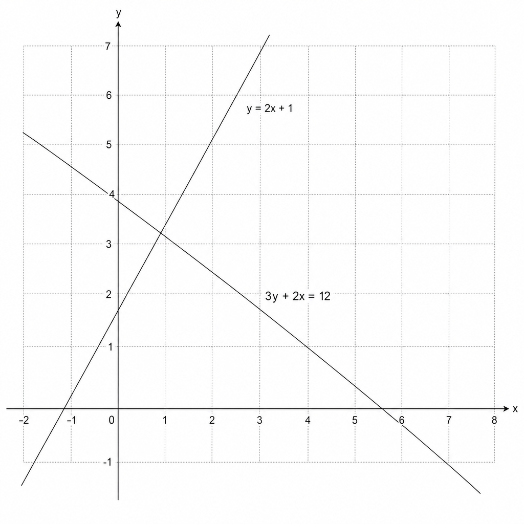 Coordinate grid with two lines