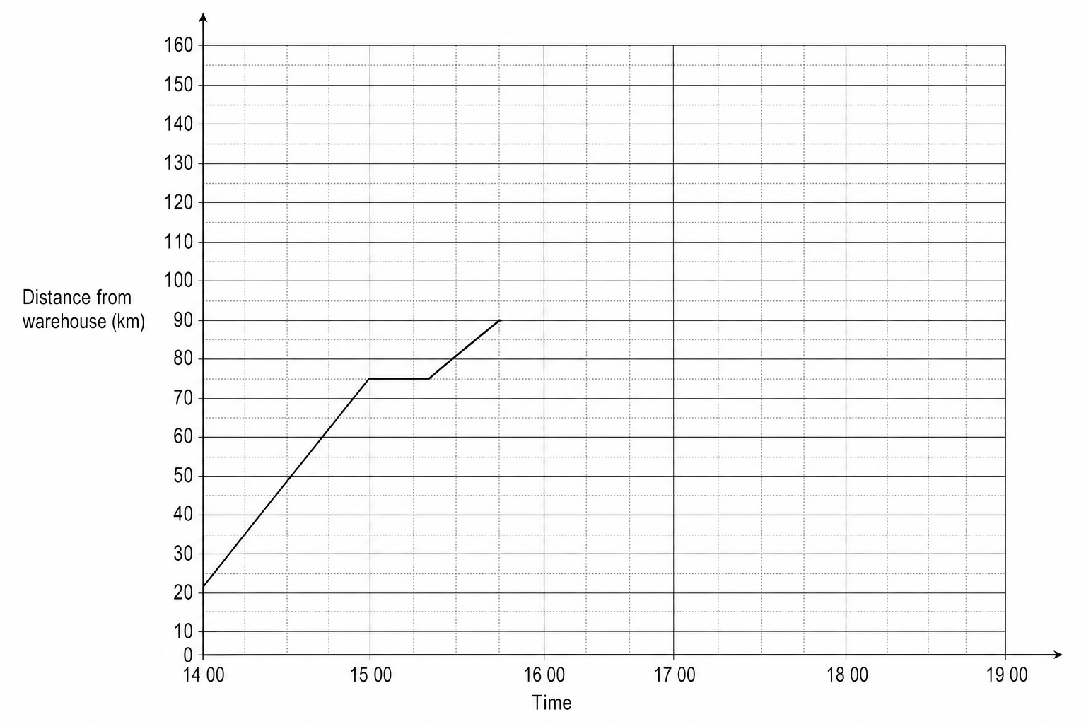 A travel graph showing distance from the warehouse in km against time. The y-axis ranges from 0 to 160 with major grid lines every 20 units and minor grid lines every 10 units. The x-axis shows times from 14 00 to 19 00 with major grid lines every hour and minor grid lines every 15 minutes. The graph consists of three straight line segments: from (14 00, 0) to (15 15, 75), from (15 15, 75) to (15 45, 75), and from (15 45, 75) to (16 15, 90).