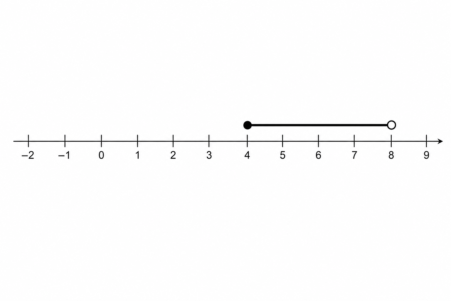 Number line