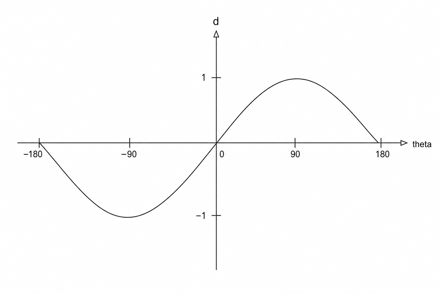 A coordinate system with the horizontal axis theta from -180 to 180 in increments of 90 and the vertical axis d from -1 to 1.
