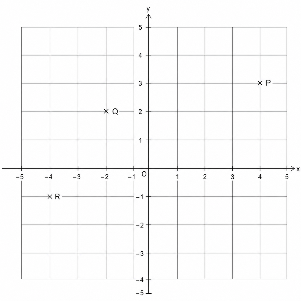 Coordinate grid